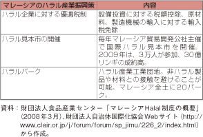 コラム第13-1表　マレーシアのハラル産業振興策