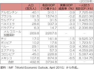 第1-2-5-44表　中南米各国の規模（人口、名目／実質GDP、一人当たり名目GDP）