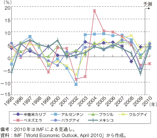 第1-2-5-45図　メルコスール加盟国及びメキシコの実質GDP成長率の推移（対前年比）