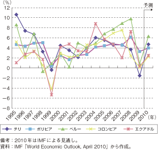 第1-2-5-46図　メルコスール準加盟国の実質GDP成長率の推移（対前年比）