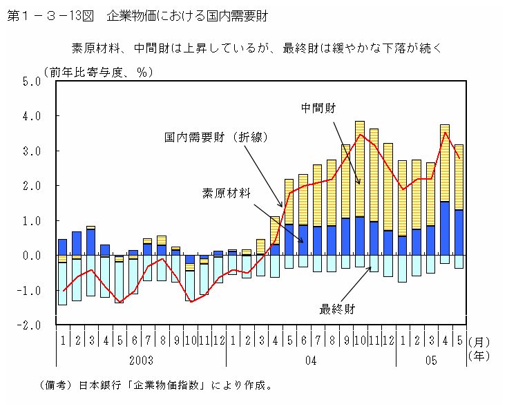 第１−３−１３図 企業物価における国内需要財