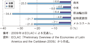 第1-2-5-48図　中南米地域経済の輸出の伸び（2009年、対前年比）