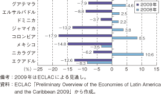 第1-2-5-49図　中南米諸国への郷里送金額の対前年比伸び率（2008年、2009年）