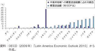第1-2-5-50図　中南米諸国への郷里送金の規模