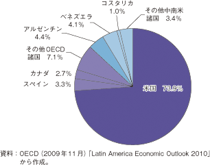 第1-2-5-51図　中南米諸国からの海外出稼ぎ労働者・移民の渡航先シェア（2000年）