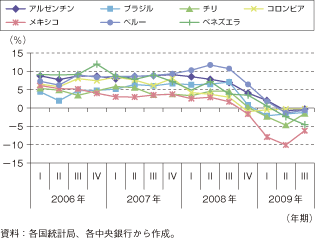 第1-2-5-52図　中南米主要国の実質GDP成長率の推移（対前年同期比）