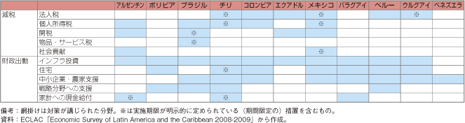 第1-2-5-53表　中南米諸国の経済危機への対策