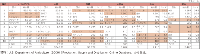 第1-2-5-54表　主要農産品の輸出国上位10か国