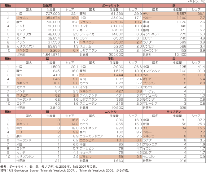 第1-2-5-55表　主要資源の生産国上位10か国