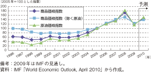 第1-2-5-56図　商品価格指数、原油価格指数の推移