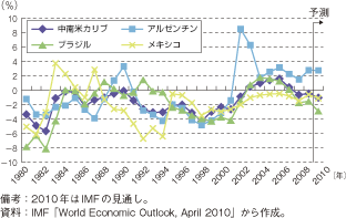 第1-2-5-57図　中南米カリブ海諸国の経常収支の対GDP比の推移