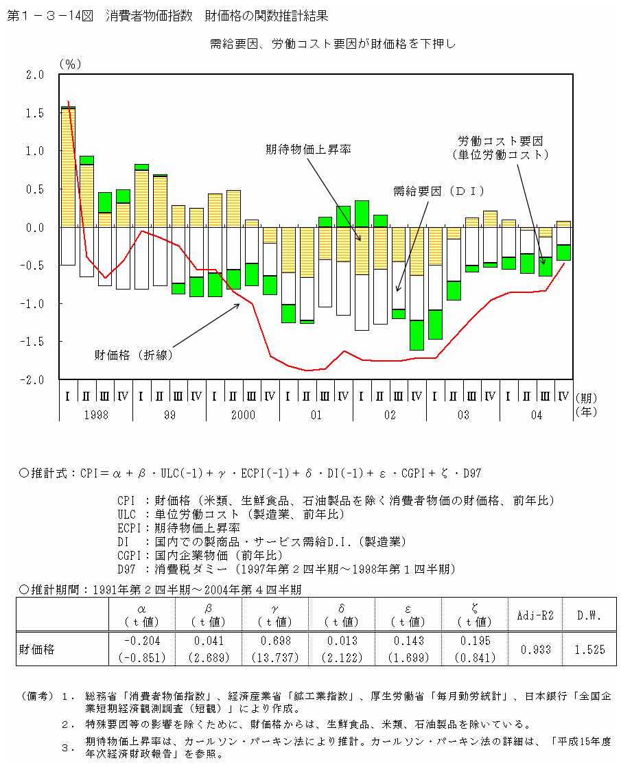 第１−３−１４図 消費者物価指数 財価格の関数推計結果