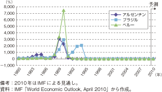 第1-2-5-58図　中南米諸国のインフレ率の推移（アルゼンチン、ブラジル、ペルー）