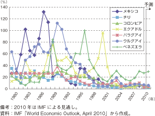 第1-2-5-59図　中南米諸国のインフレ率の推移（メキシコ、チリ、コロンビア、エクアドル、パラグアイ、ウルグアイ、ベネズエラ）