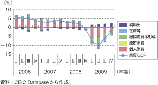 第1-2-5-61図　メキシコの実質GDP成長率需要項目別寄与度（対前年同期比）