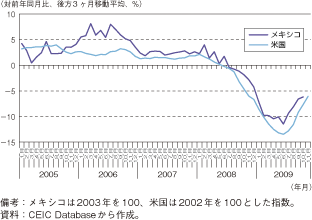 第1-2-5-62図　メキシコと米国の鉱工業生産指数の推移