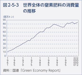 図2-5-3 世界全体の窒素肥料の消費量の推移