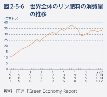 図2-5-6 世界全体のリン肥料の消費量の推移