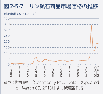 図2-5-7 リン鉱石商品市場価格の推移