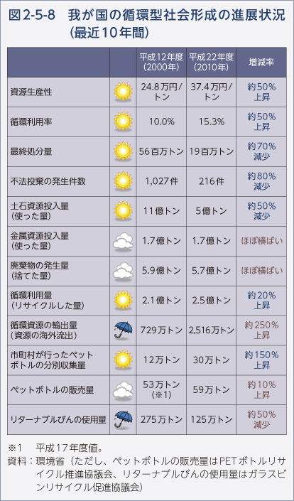 図2-5-8 我が国の循環型社会形成の進展状況（最近10年間）