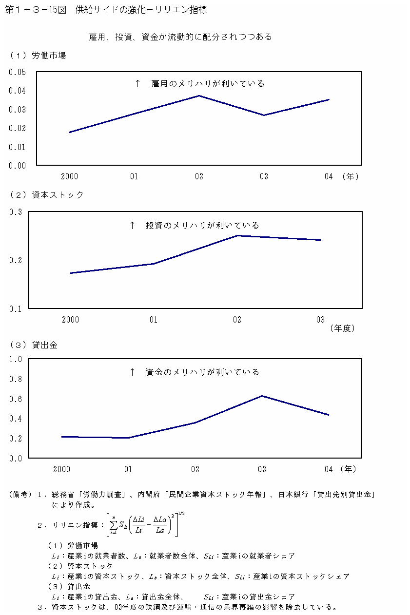 第１−３−１５図 供給サイドの強化-リリエン指標