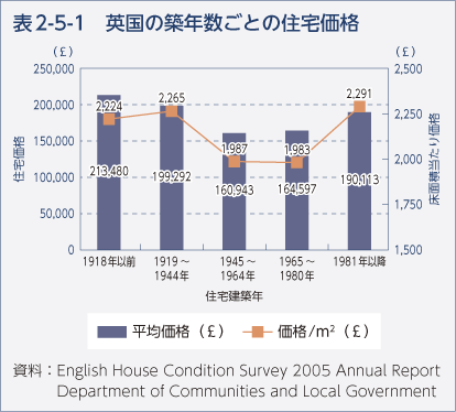 表2-5-1 英国の築年数ごとの住宅価格