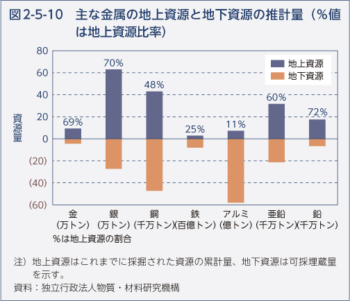 図2-5-10 主な金属の地上資源と地下資源の推計量（％値は地上資源比率）