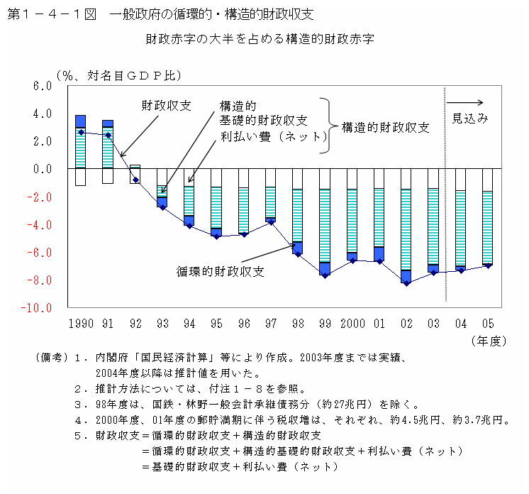 第１−４−１図 一般政府の循環的・構造的財政収支