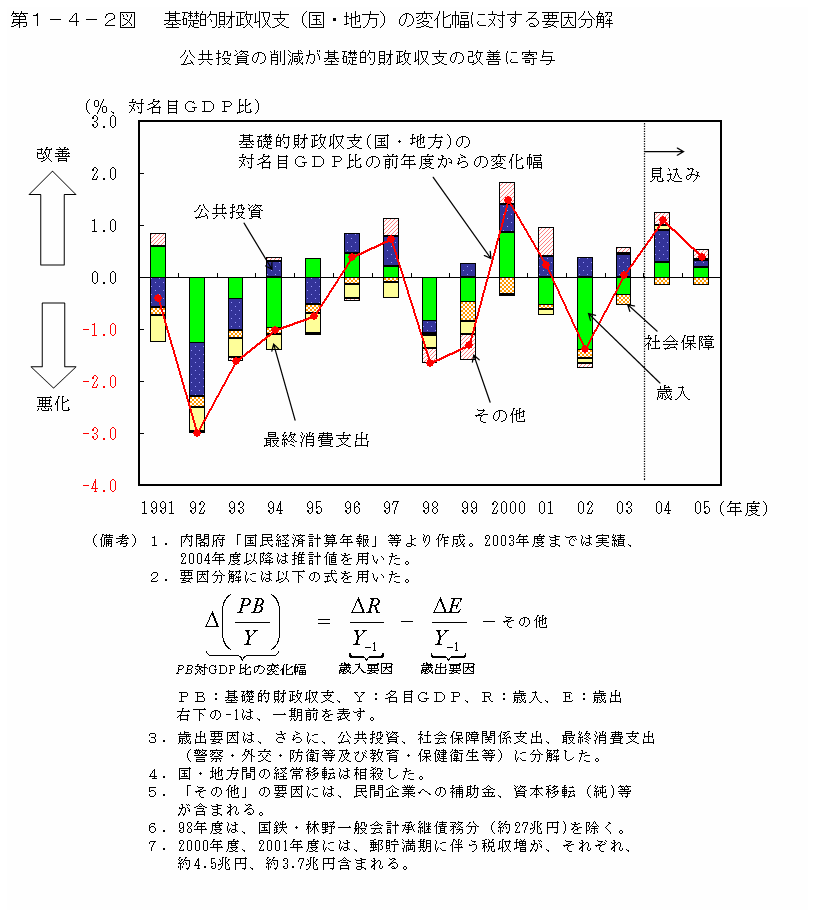 第１−４−２図 基礎的財政収支(国・地方)の変化幅に対する要因分解