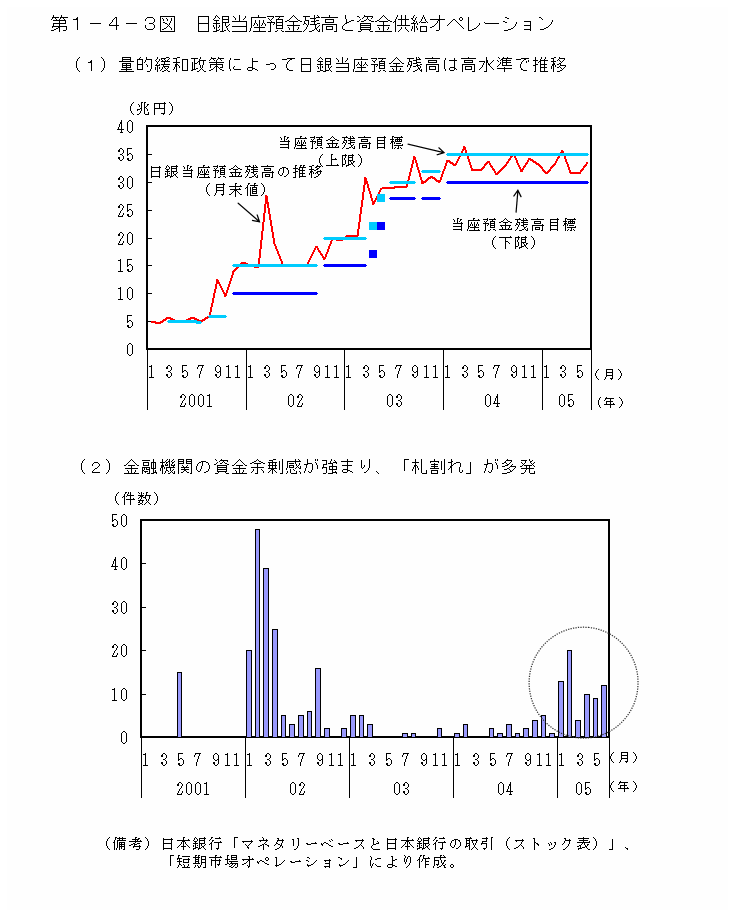 第１−４−３図 日銀当座預金残高と資金供給オペレーション