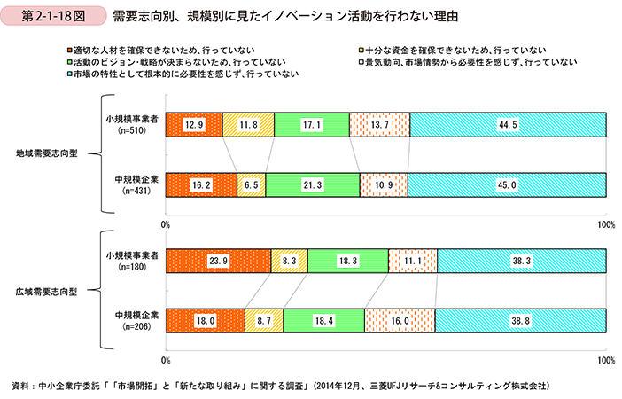 第2-1-18図　需要志向別、規模別に見たイノベーション活動を行わない理由