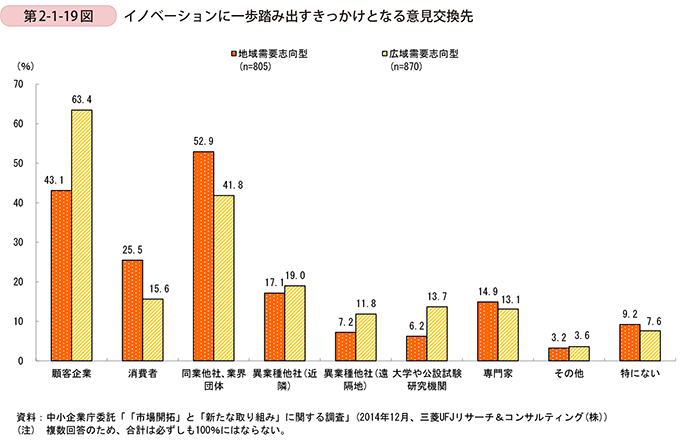 第2-1-19図　イノベーションに一歩踏み出すきっかけとなる意見交換先