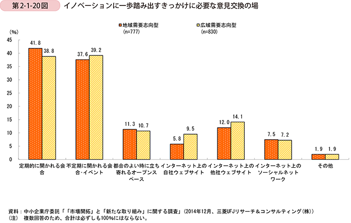 第2-1-20図　イノベーションに一歩踏み出すきっかけに必要な意見交換の場