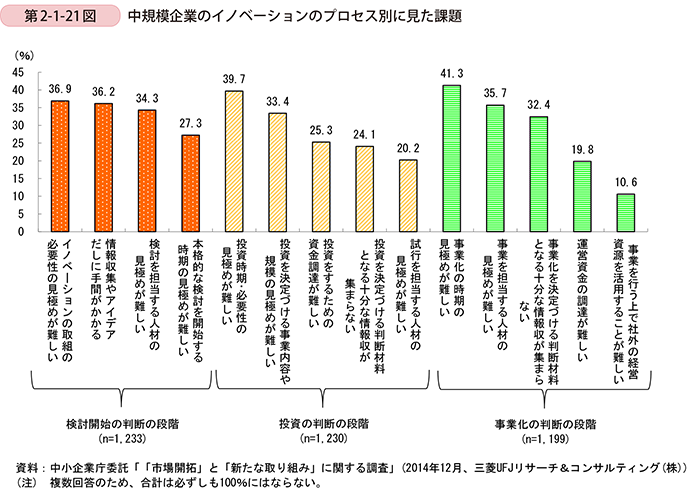 第2-1-21図　中規模企業のイノベーションのプロセス別に見た課題