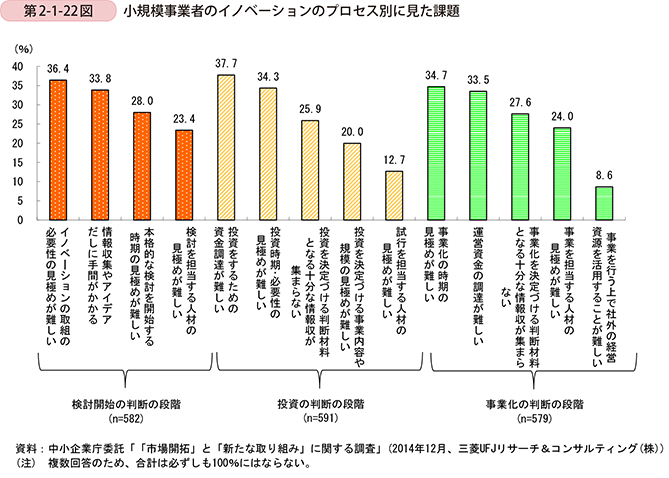 第2-1-22図　小規模事業者のイノベーションのプロセス別に見た課題