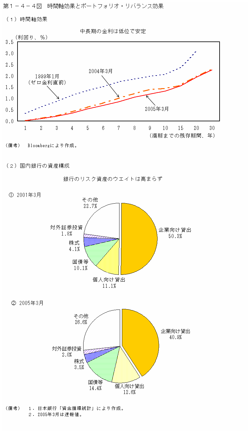 第１−４−４図 時間軸効果とポートフォリオ・リバランス効果