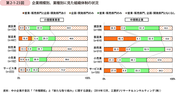 第2-1-23図　企業規模別、業種別に見た組織体制の状況