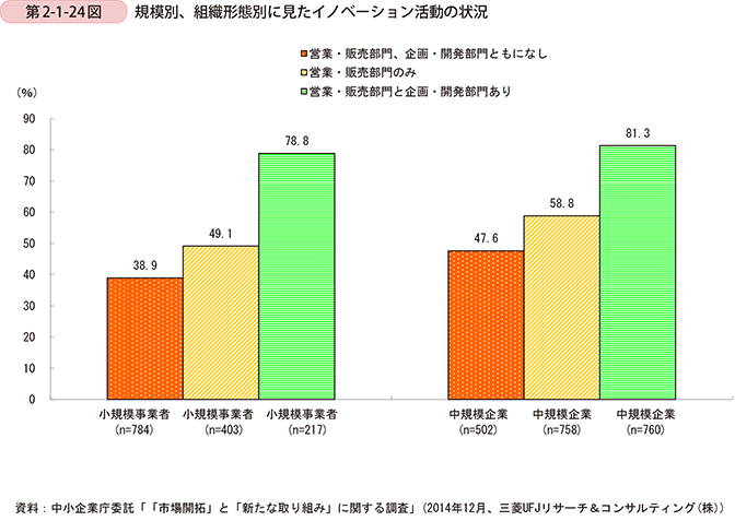 第2-1-24図　規模別、組織形態別に見たイノベーション活動の状況