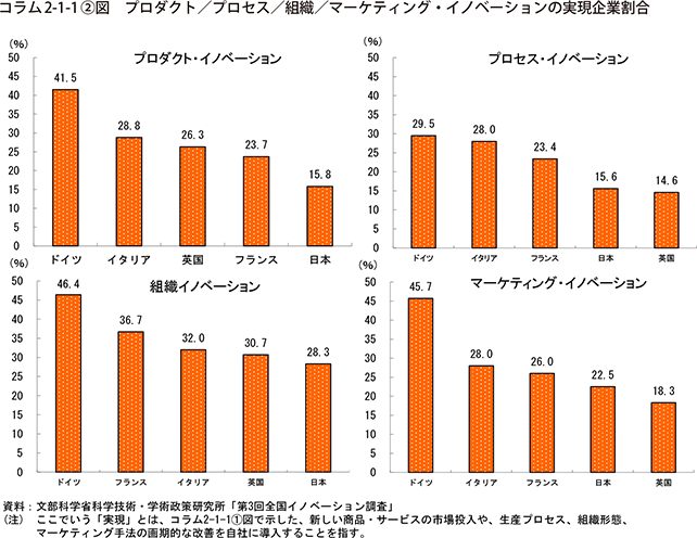 コラム2-1-1②図　プロダクト／プロセス／組織／マーケティング・イノベーションの実現企業割合