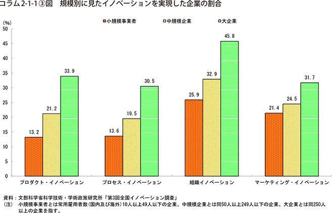 コラム2-1-1③図　規模別に見たイノベーションを実現した企業の割合