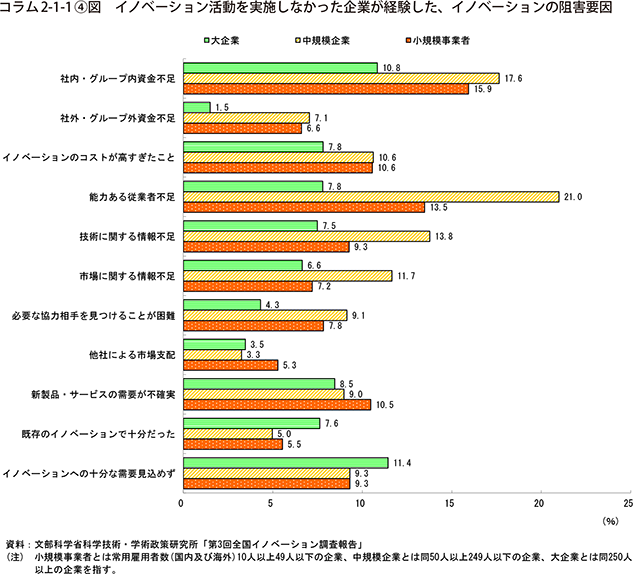 コラム2-1-1④図　イノベーション活動を実施しなかった企業が経験した、イノベーションの阻害要因