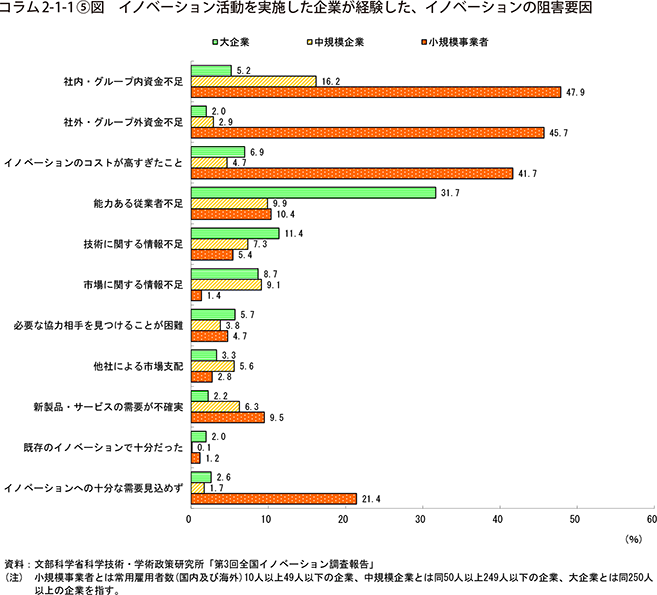 コラム2-1-1⑤図　イノベーション活動を実施した企業が経験した、イノベーションの阻害要因