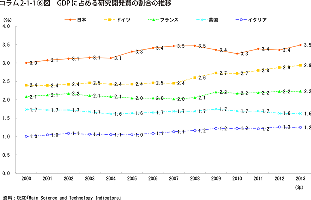 コラム2-1-1⑥図　GDPに占める研究開発費の割合の推移