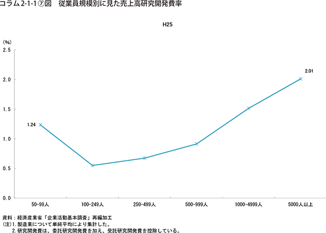 コラム2-1-1⑦図　従業員規模別に見た売上高研究開発費率