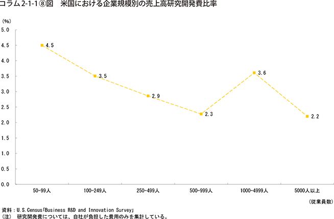 コラム2-1-1⑧図　米国における企業規模別の売上高研究開発費比率