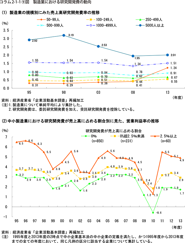 コラム2-1-1⑨図　製造業における研究開発費の動向