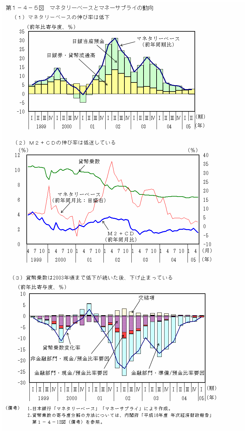 第１−４−５図 マネタリーベースとマネーサプライの動向