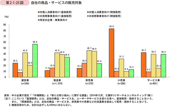 第2-1-25図　自社の商品・サービスの販売対象