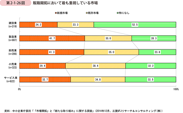 第2-1-26図　販路開拓において最も重視している市場