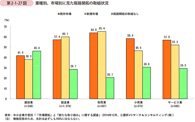 第2-1-27図　業種別、市場別に見た販路開拓の取組状況